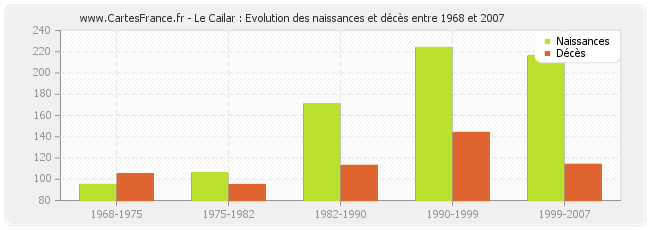 Le Cailar : Evolution des naissances et décès entre 1968 et 2007